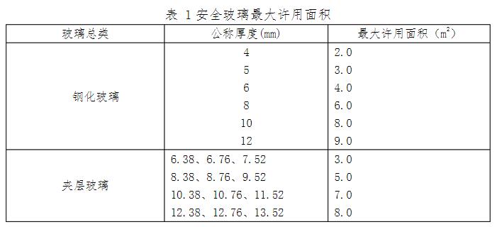 玻璃陽台欄杆（gǎn）的玻璃應符合（hé）哪些規（guī）定