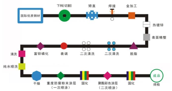 鋅鋼（gāng）護欄（lán）的二噴二塗工藝流程解析