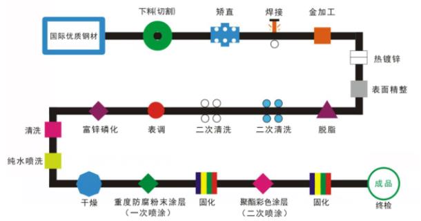 鋅鋼護欄的一噴一塗與二（èr）噴二塗有什麽區（qū）別