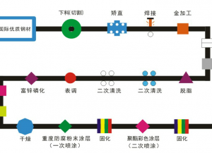 陽台護（hù）欄兩噴兩塗（tú）工藝流程詳解